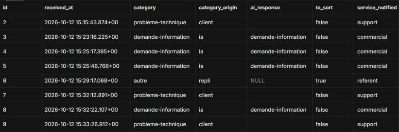 Journal dans Supabase : catégorie, origine (client, ia, repli) et service prévenu, sans donnée personnelle