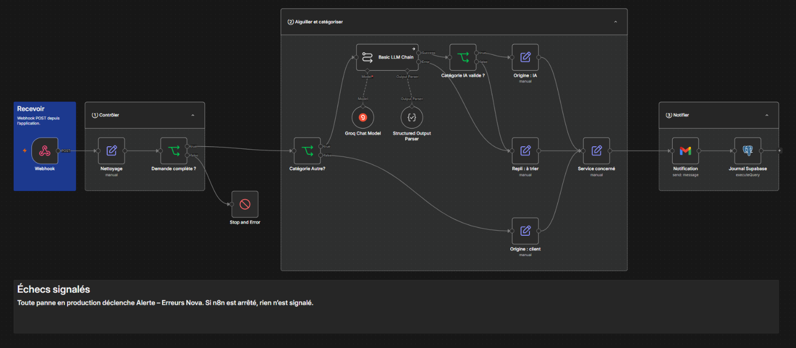 Le workflow dans l'éditeur n8n, en trois blocs repliables : ① contrôler, ② aiguiller et catégoriser (IA si « Autre », repli), ③ notifier puis journaliser